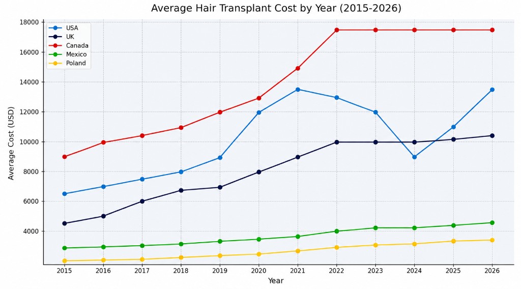 Wykres liniowy średniego kosztu przeszczepu włosów według roku od 2015 do 2026 w USA, Wielkiej Brytanii, Kanadzie, Meksyku i Polsce.